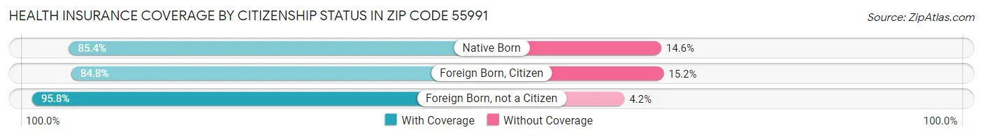 Health Insurance Coverage by Citizenship Status in Zip Code 55991