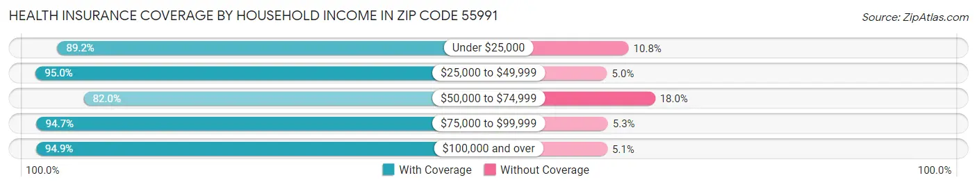 Health Insurance Coverage by Household Income in Zip Code 55991