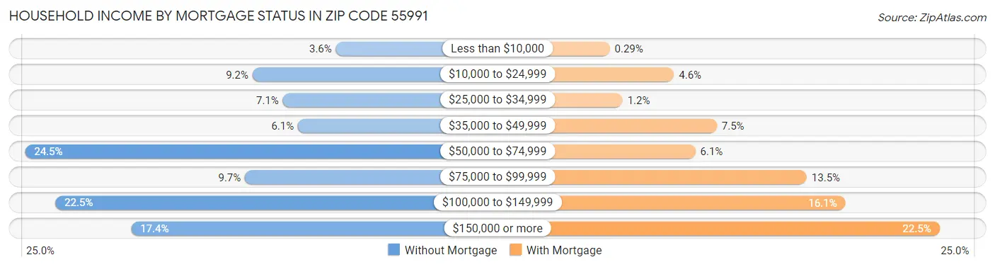 Household Income by Mortgage Status in Zip Code 55991