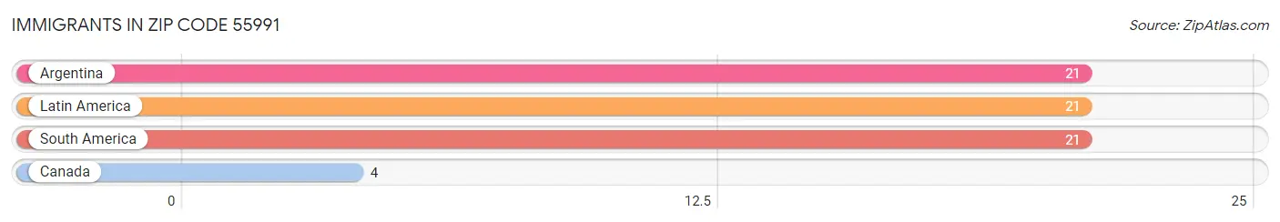 Immigrants in Zip Code 55991