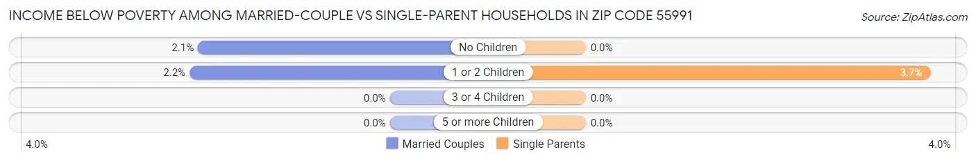 Income Below Poverty Among Married-Couple vs Single-Parent Households in Zip Code 55991