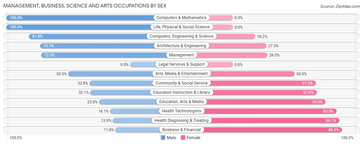 Management, Business, Science and Arts Occupations by Sex in Zip Code 55991