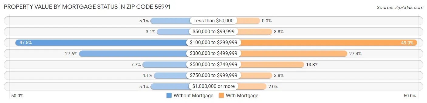 Property Value by Mortgage Status in Zip Code 55991
