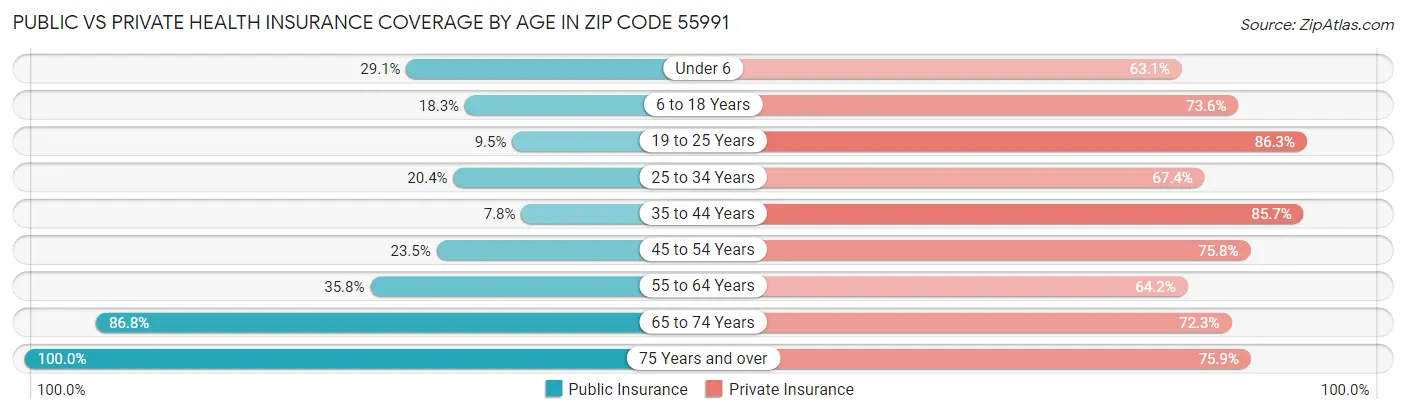 Public vs Private Health Insurance Coverage by Age in Zip Code 55991