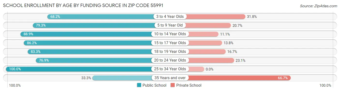 School Enrollment by Age by Funding Source in Zip Code 55991