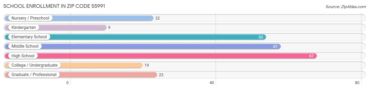 School Enrollment in Zip Code 55991
