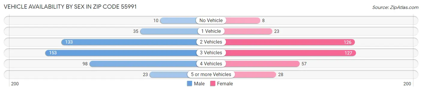 Vehicle Availability by Sex in Zip Code 55991