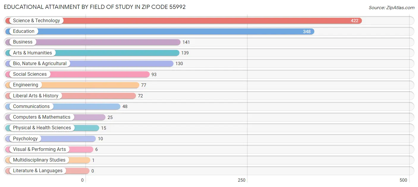 Educational Attainment by Field of Study in Zip Code 55992
