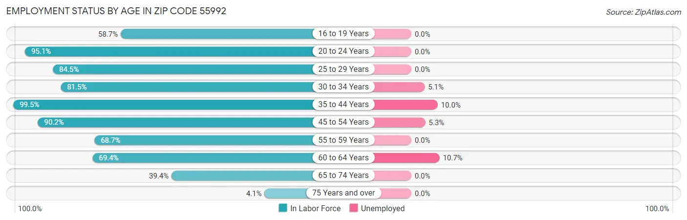 Employment Status by Age in Zip Code 55992
