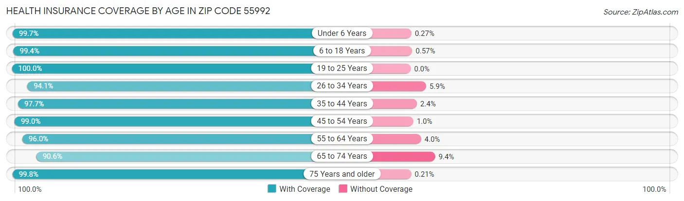 Health Insurance Coverage by Age in Zip Code 55992
