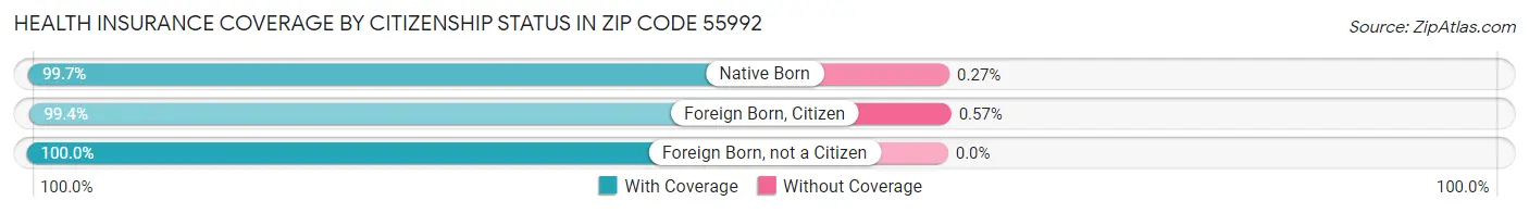 Health Insurance Coverage by Citizenship Status in Zip Code 55992