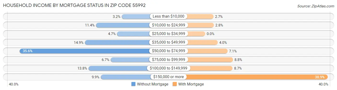 Household Income by Mortgage Status in Zip Code 55992