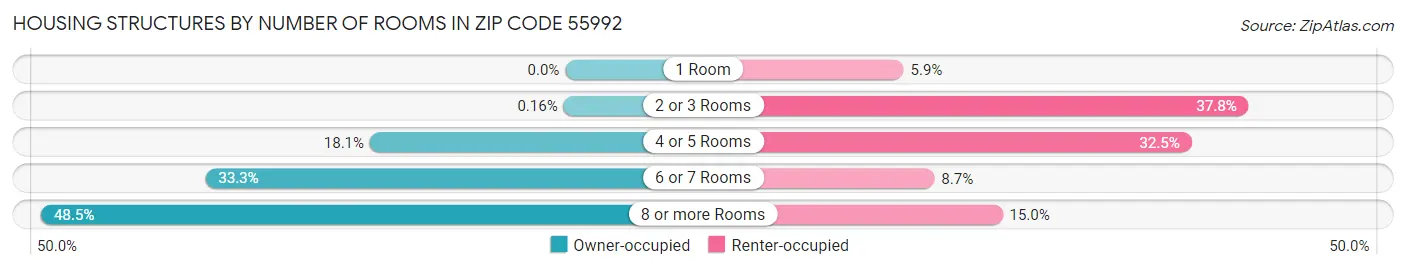 Housing Structures by Number of Rooms in Zip Code 55992