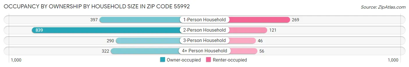 Occupancy by Ownership by Household Size in Zip Code 55992