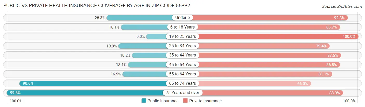 Public vs Private Health Insurance Coverage by Age in Zip Code 55992