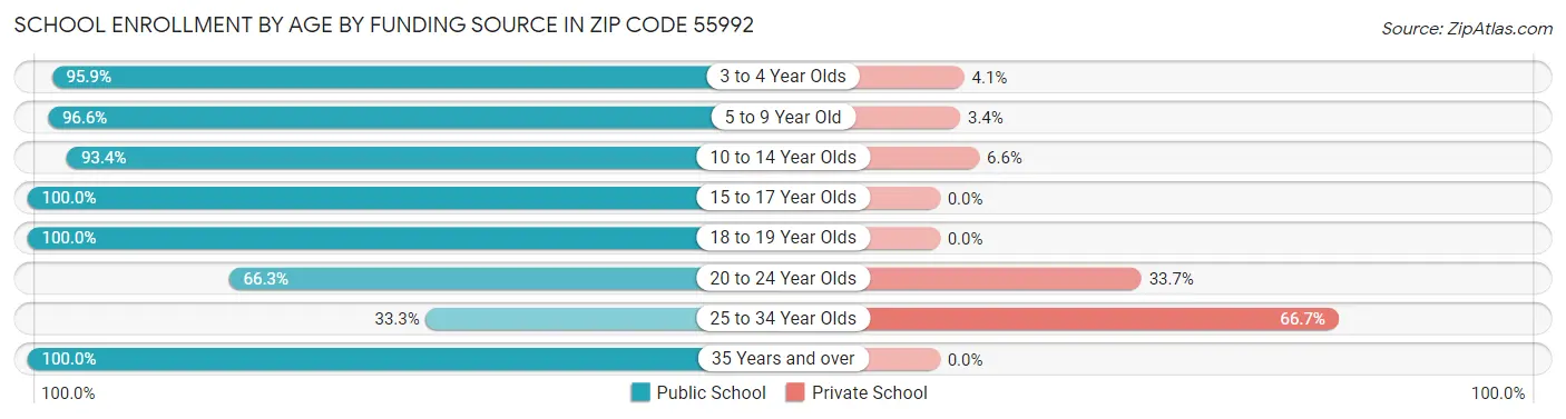 School Enrollment by Age by Funding Source in Zip Code 55992