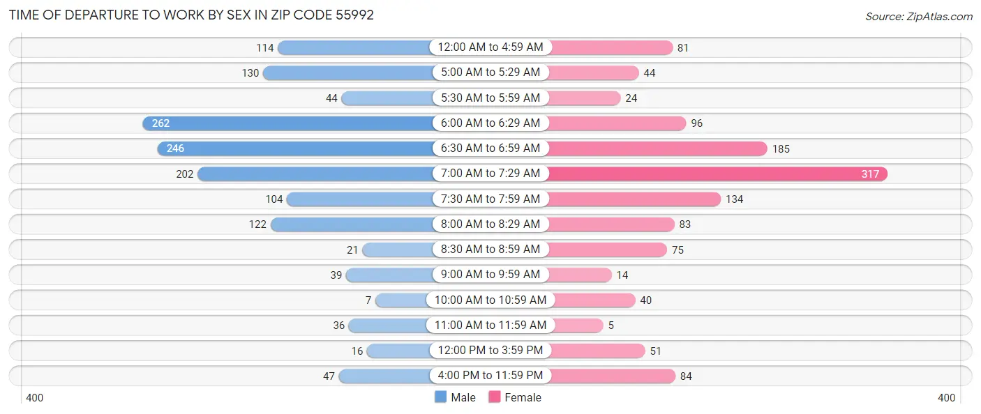 Time of Departure to Work by Sex in Zip Code 55992
