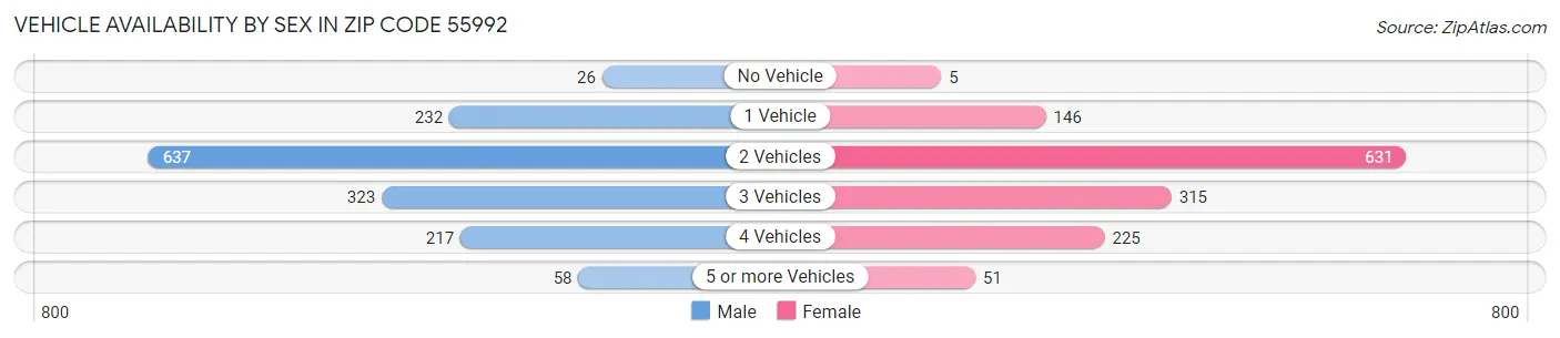 Vehicle Availability by Sex in Zip Code 55992