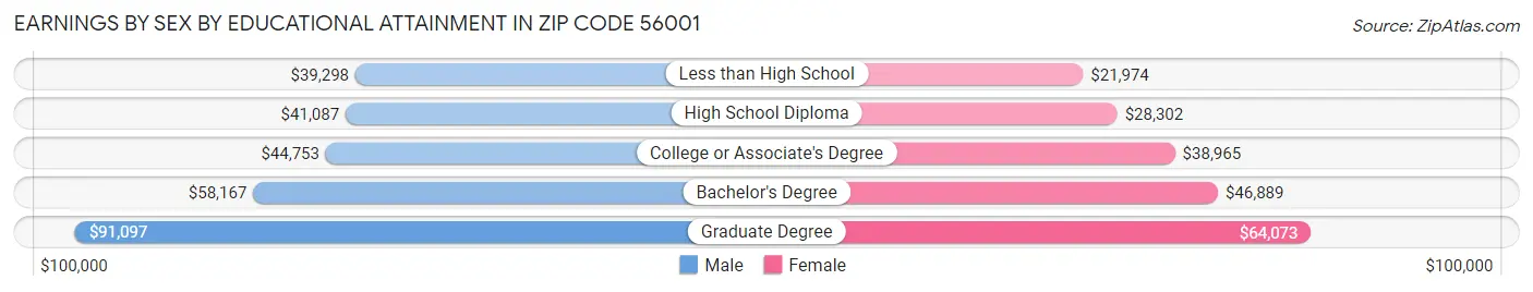 Earnings by Sex by Educational Attainment in Zip Code 56001
