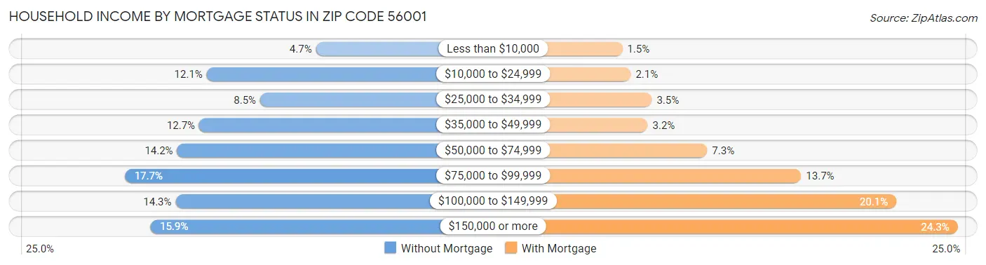 Household Income by Mortgage Status in Zip Code 56001