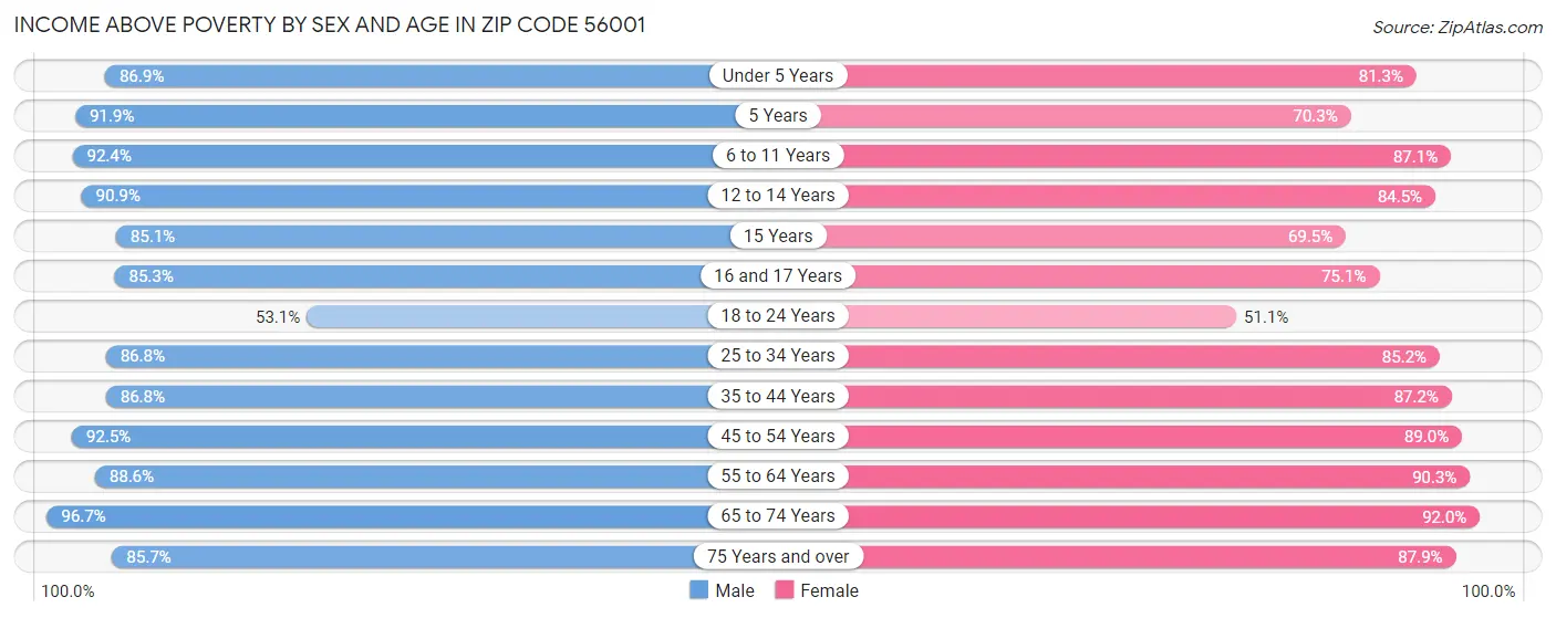 Income Above Poverty by Sex and Age in Zip Code 56001