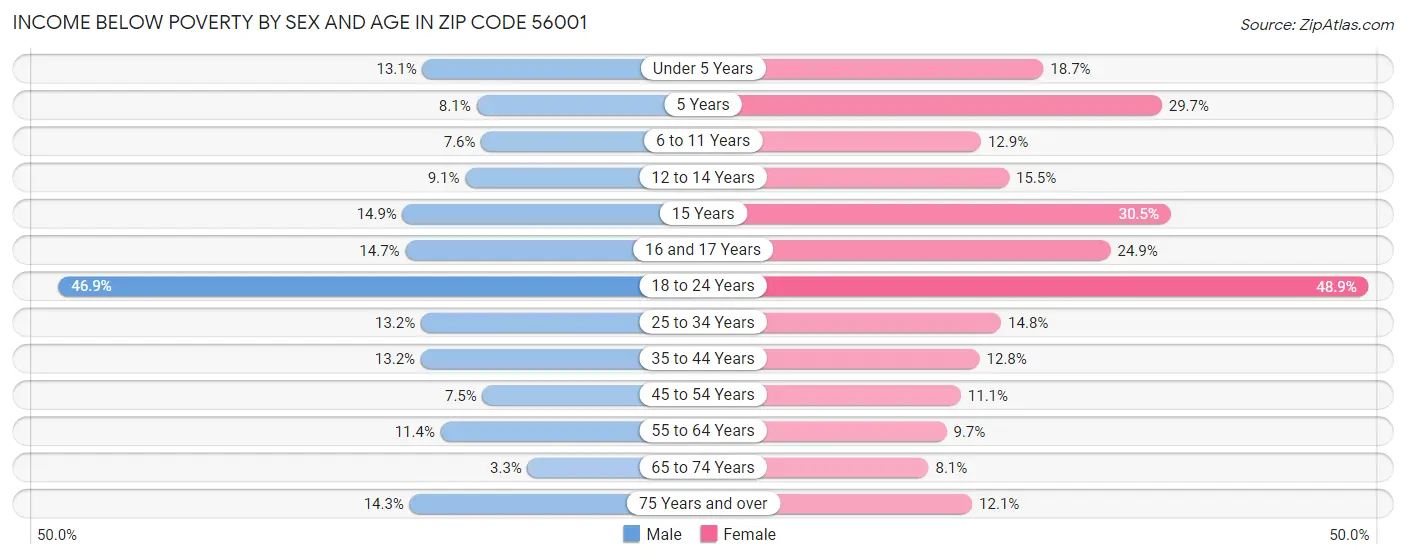 Income Below Poverty by Sex and Age in Zip Code 56001