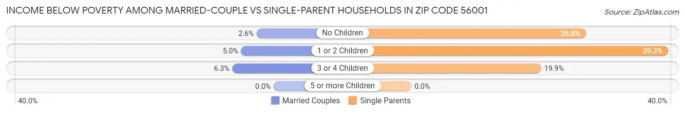 Income Below Poverty Among Married-Couple vs Single-Parent Households in Zip Code 56001