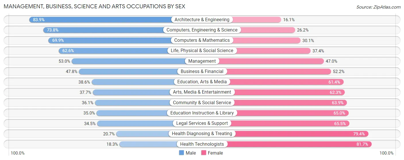 Management, Business, Science and Arts Occupations by Sex in Zip Code 56001