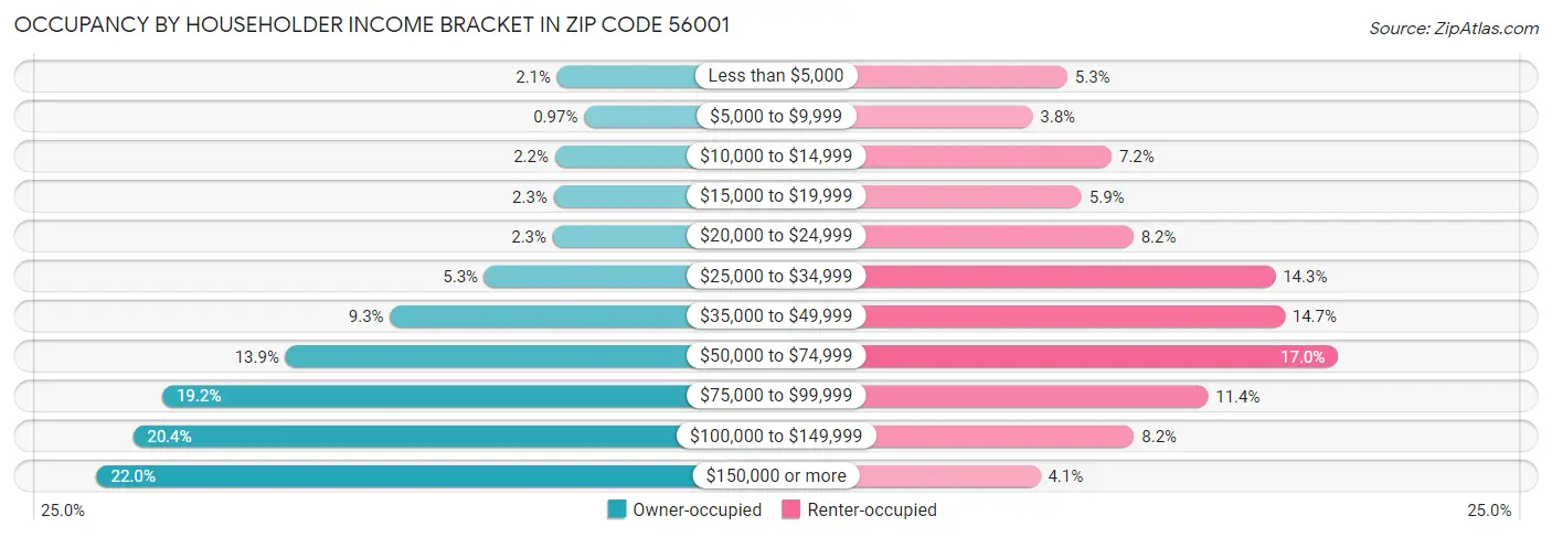Occupancy by Householder Income Bracket in Zip Code 56001