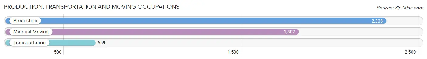 Production, Transportation and Moving Occupations in Zip Code 56001