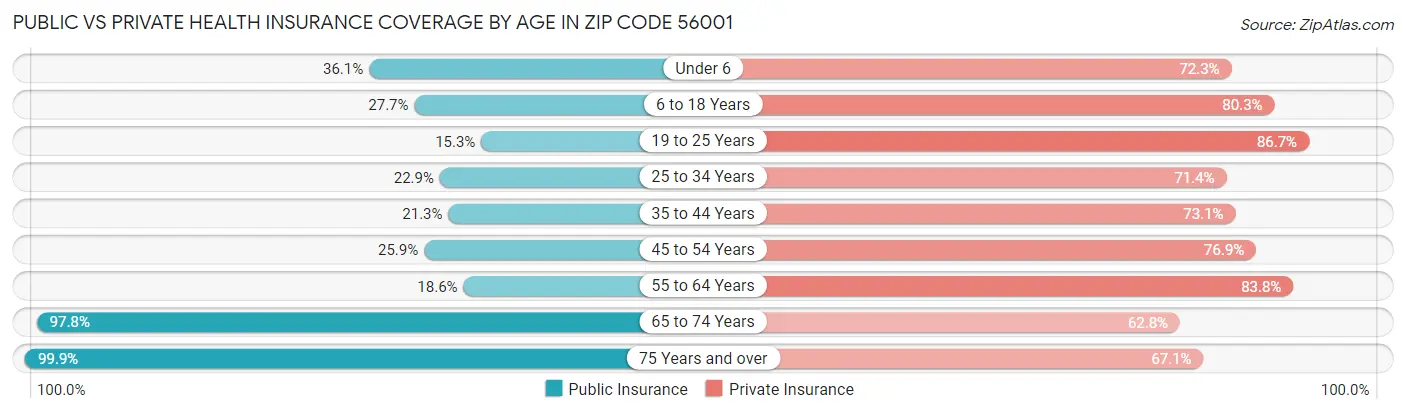 Public vs Private Health Insurance Coverage by Age in Zip Code 56001