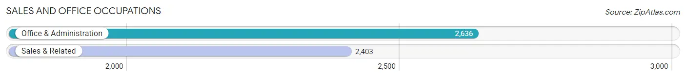 Sales and Office Occupations in Zip Code 56001