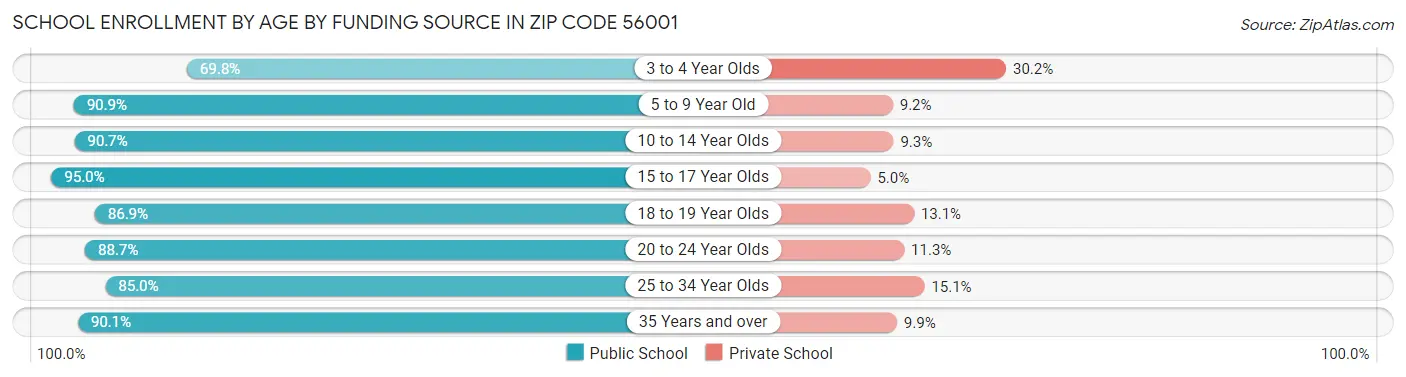 School Enrollment by Age by Funding Source in Zip Code 56001