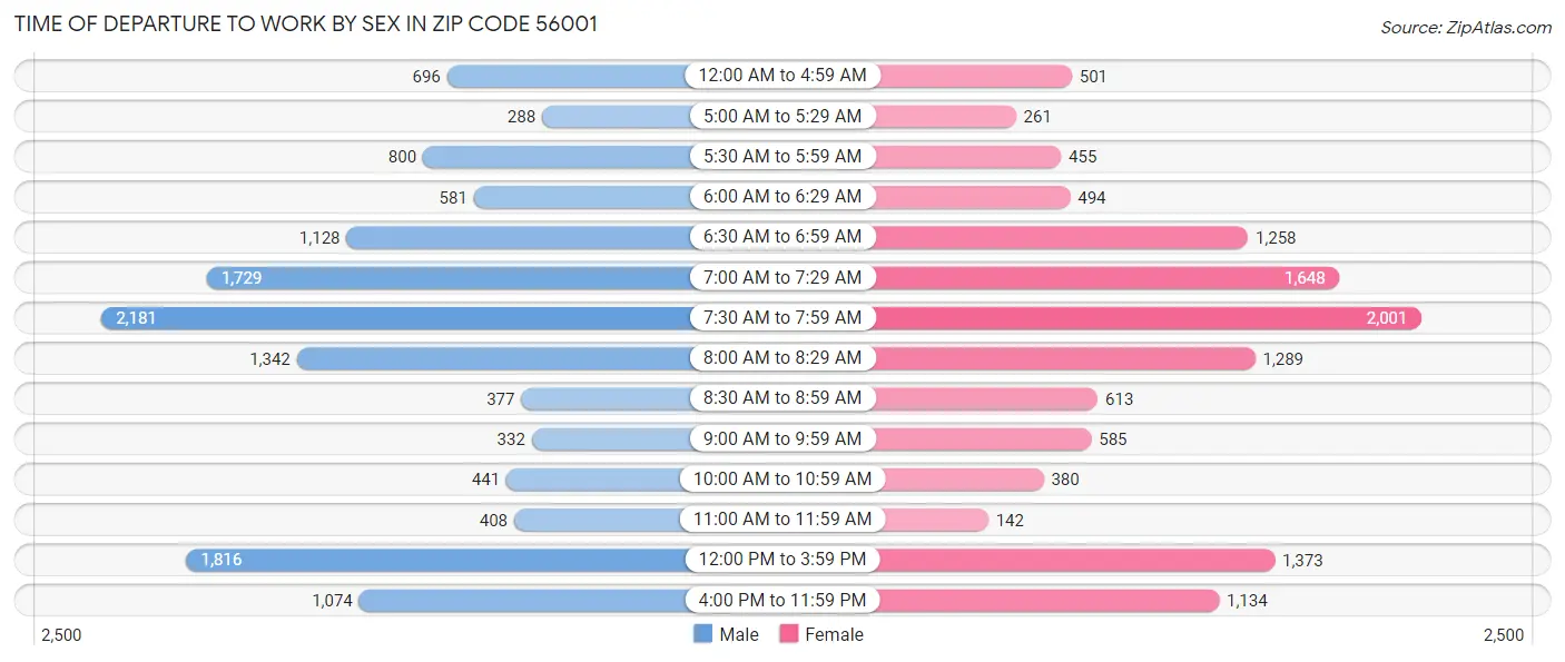 Time of Departure to Work by Sex in Zip Code 56001