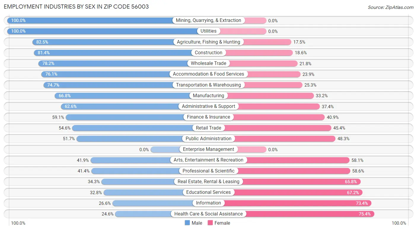 Employment Industries by Sex in Zip Code 56003