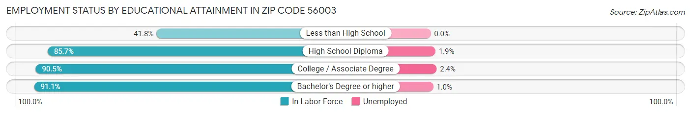 Employment Status by Educational Attainment in Zip Code 56003