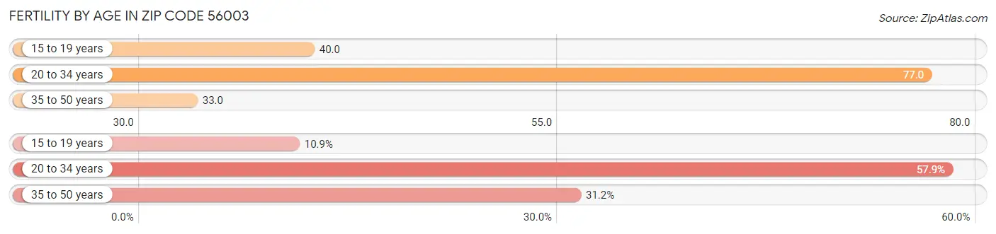 Female Fertility by Age in Zip Code 56003