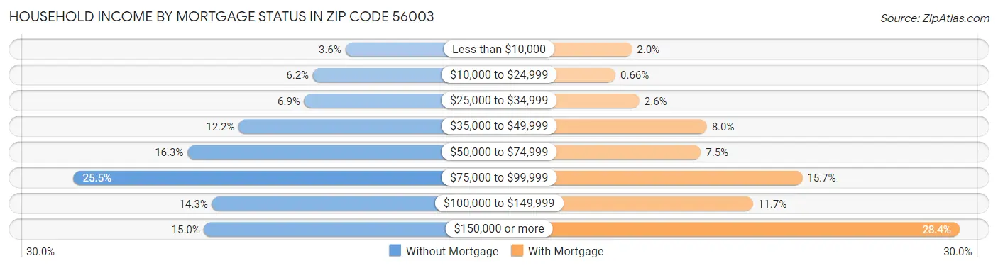 Household Income by Mortgage Status in Zip Code 56003