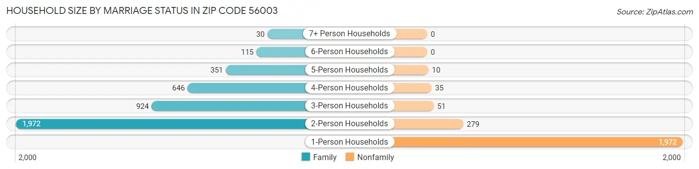 Household Size by Marriage Status in Zip Code 56003