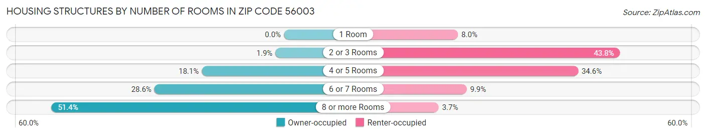 Housing Structures by Number of Rooms in Zip Code 56003