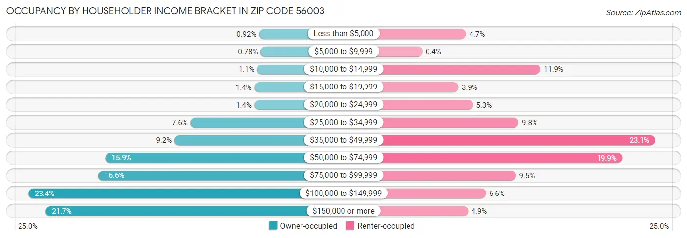 Occupancy by Householder Income Bracket in Zip Code 56003