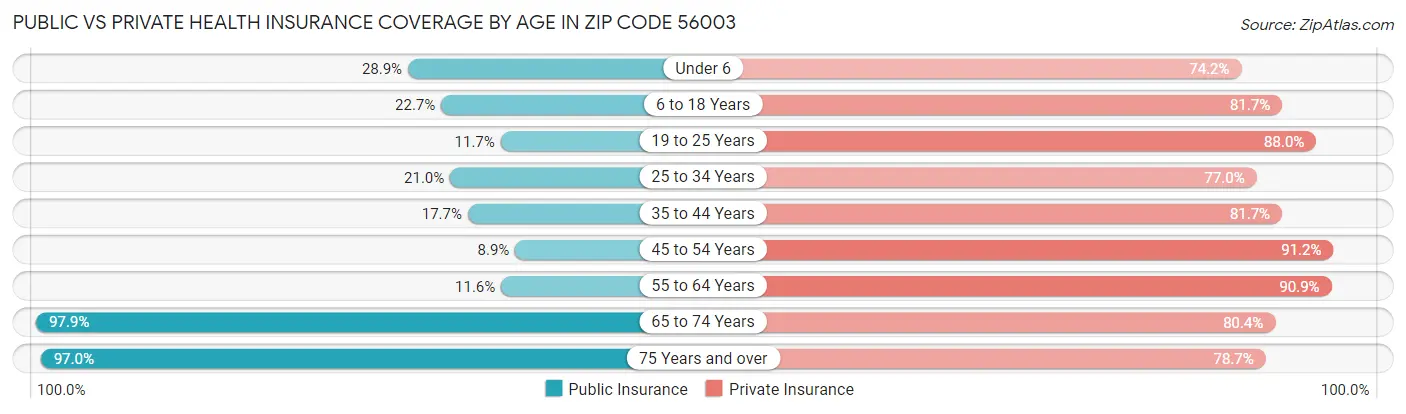 Public vs Private Health Insurance Coverage by Age in Zip Code 56003