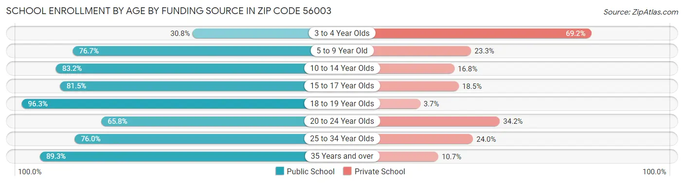 School Enrollment by Age by Funding Source in Zip Code 56003