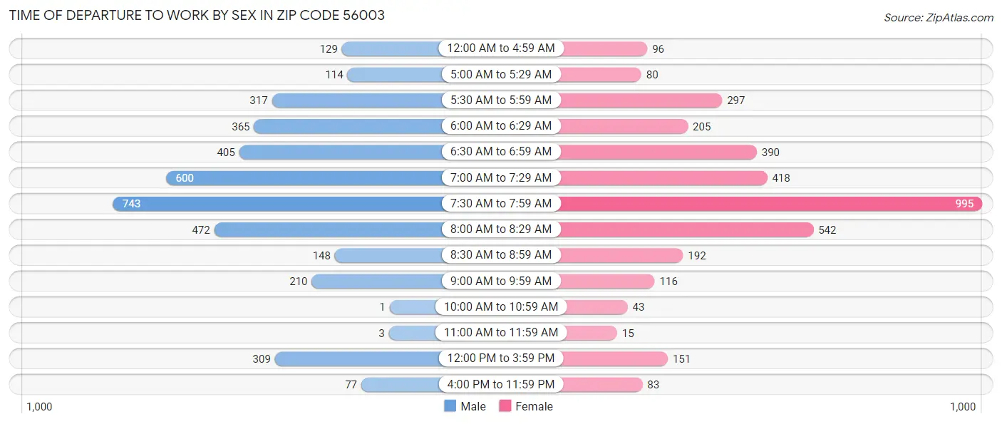 Time of Departure to Work by Sex in Zip Code 56003