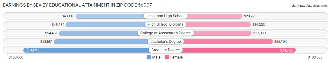 Earnings by Sex by Educational Attainment in Zip Code 56007