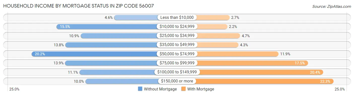 Household Income by Mortgage Status in Zip Code 56007