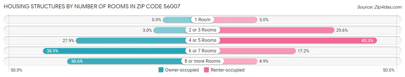 Housing Structures by Number of Rooms in Zip Code 56007