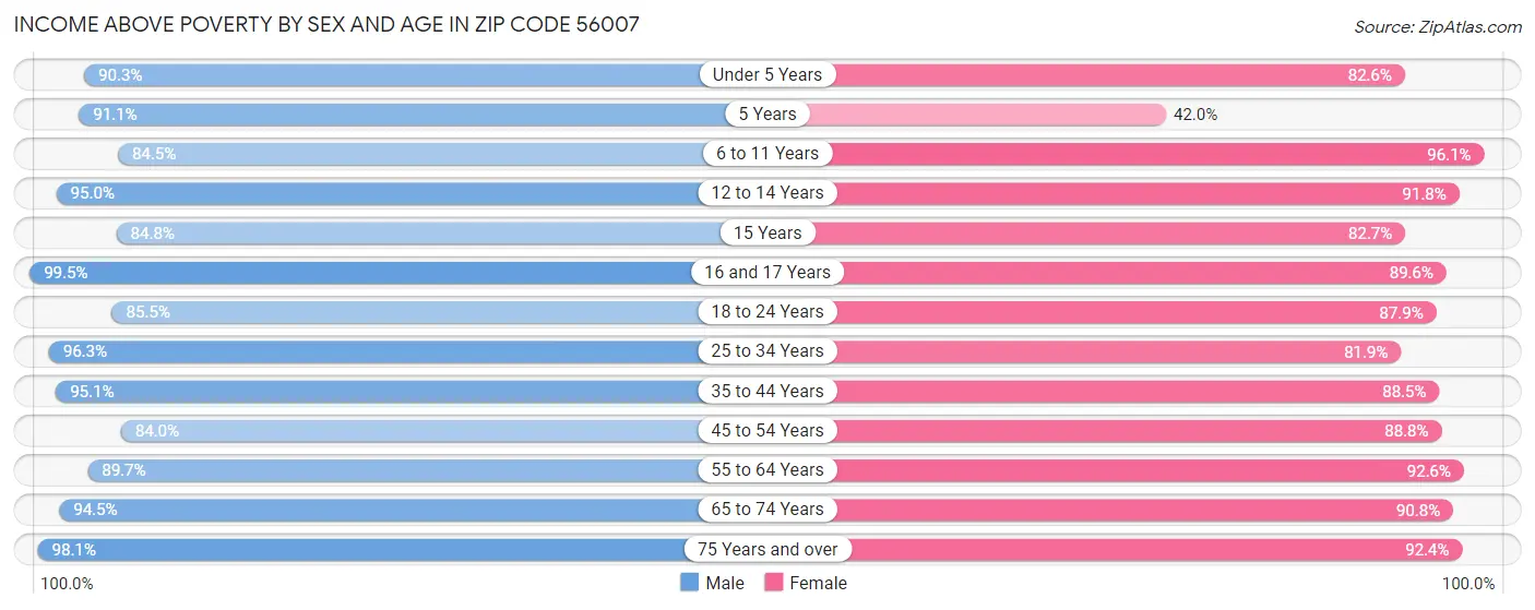 Income Above Poverty by Sex and Age in Zip Code 56007