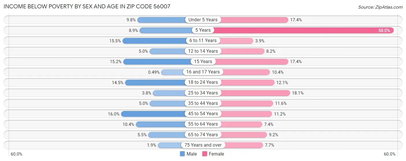 Income Below Poverty by Sex and Age in Zip Code 56007