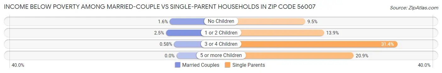 Income Below Poverty Among Married-Couple vs Single-Parent Households in Zip Code 56007